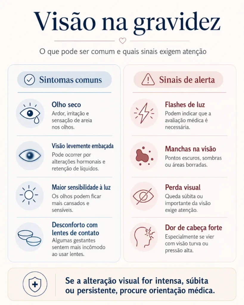 Sua visão na gravidez: entenda as mudanças e quando se preocupar 3 Infográfico sobre sintomas comuns e sinais de alerta na visão durante a gravidez